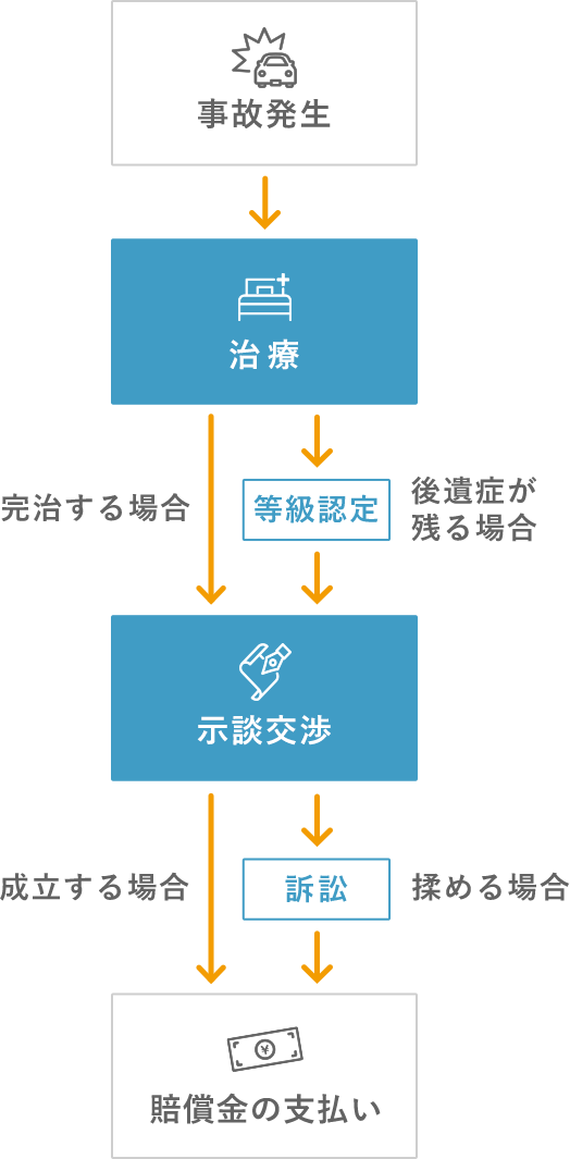 解決までの流れ